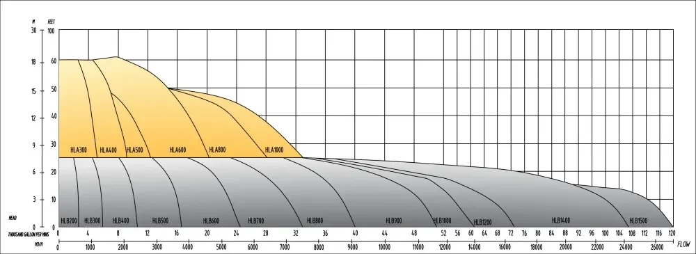 Hydraulic Driven Submersible Axial Flow Pump (HLB/HLA) 2 Hydraulic Driven Submersible Axial Flow Pump Hlb And Hla Curve