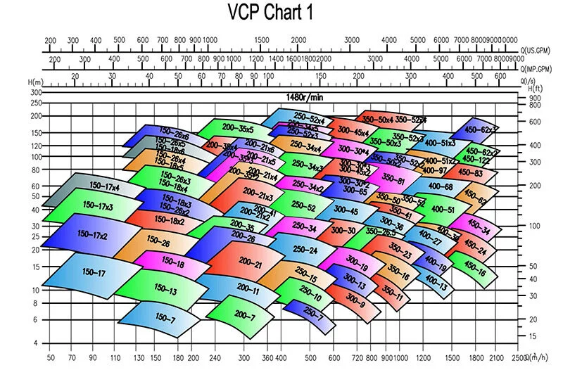 Deep Well Vertical Turbine Pump 2 Vertical Turbine Pump Vcp Parameters01